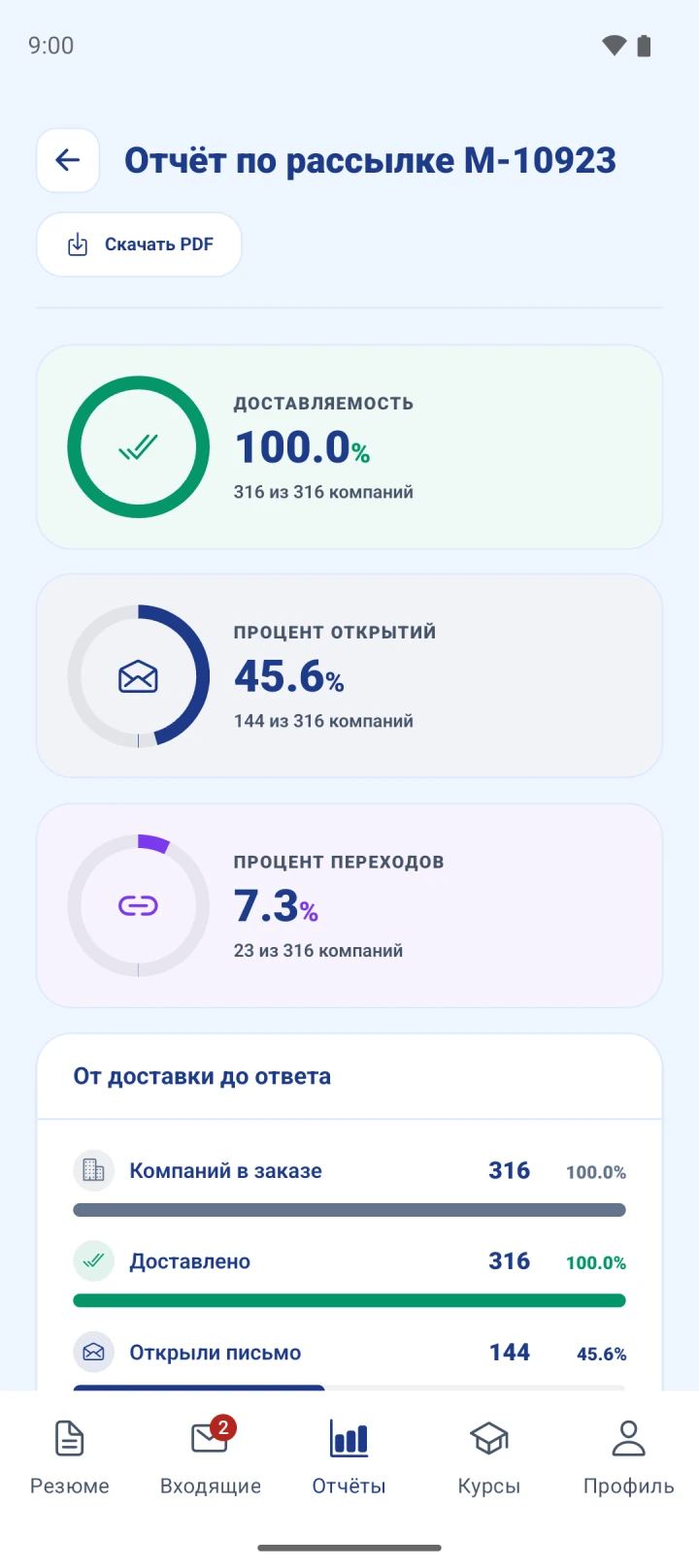 Отчёт по рассылке в приложении Marine Helper: доставка, открытия и переходы