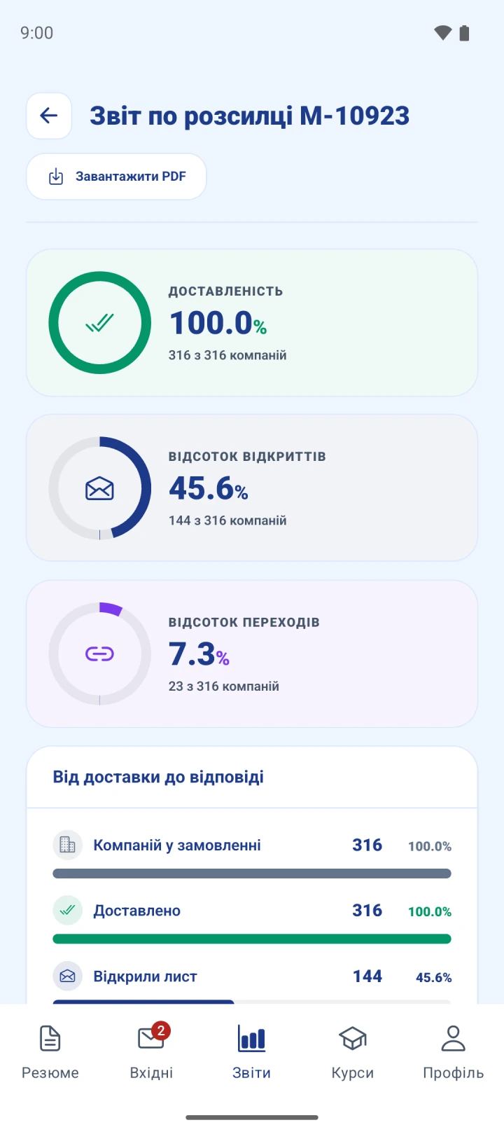 Звіт про розсилку в застосунку Marine Helper: доставка, відкриття та переходи